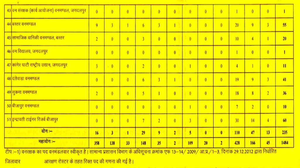 CG Van Rakshak Upcoming Bharti