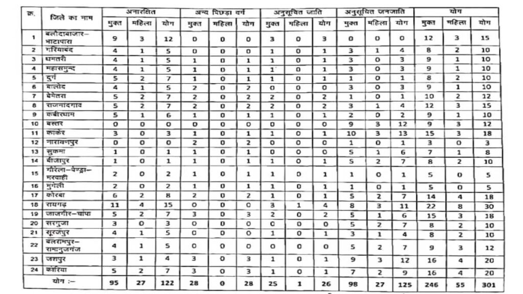 CG Vyapam Patwari Sachiv Bharti Date