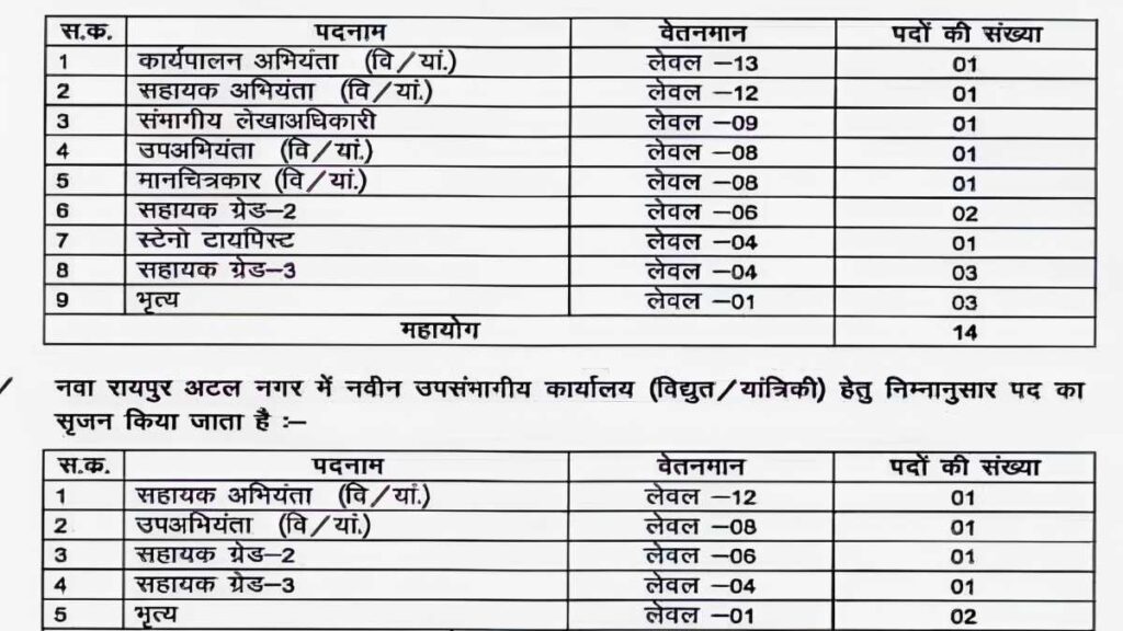 CG Vyapam PWD WRD Peon JE Supervisor Bharti