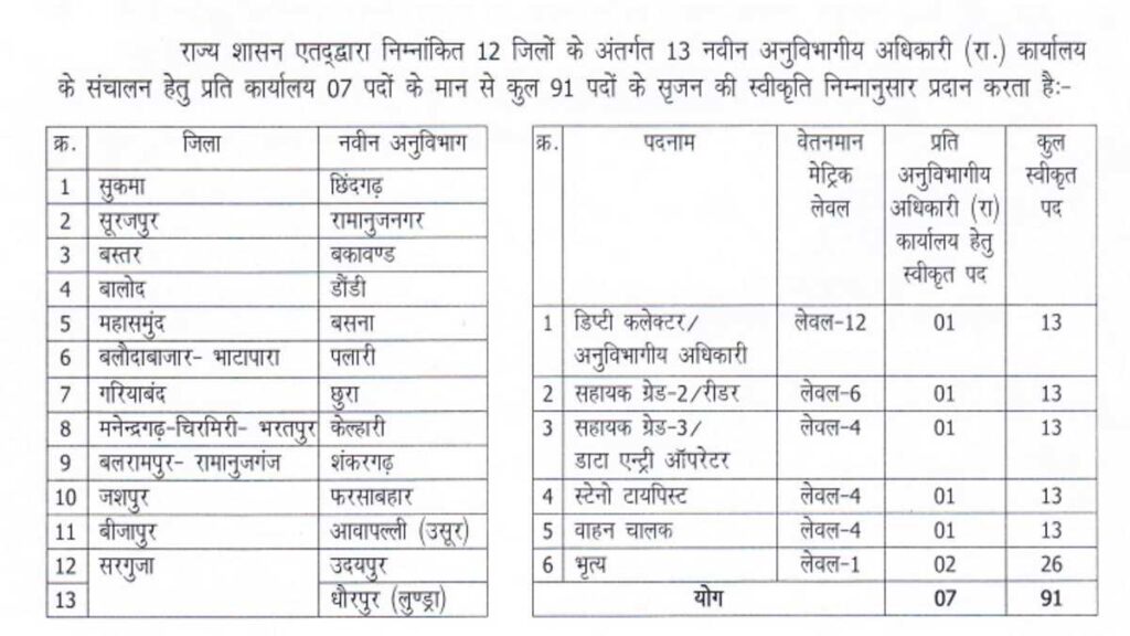 Tehsil Office Upcoming Bharti Date