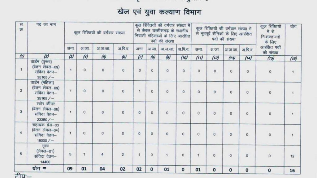 CG Warden Peon Govt Job Apply