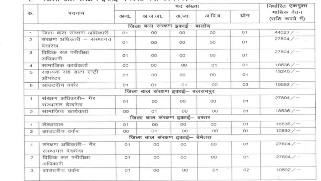 CG Lekhapal Chaprasi Sarkari Bharti