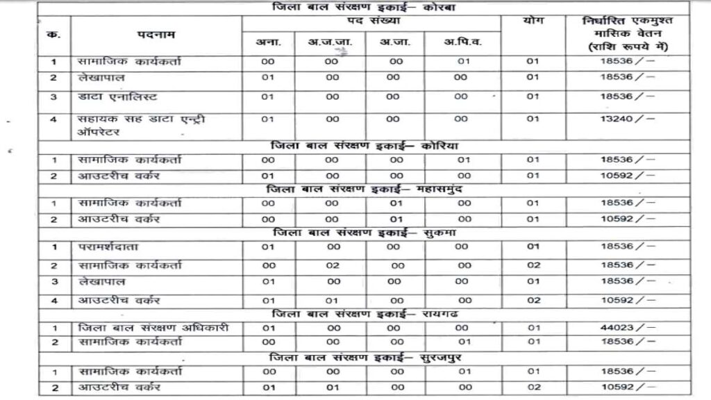 ECHS WCD CGPSC Tehsil Office Vacancy