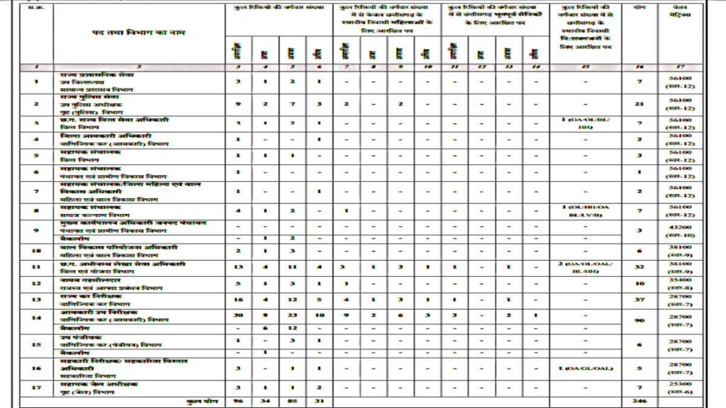 CGPSC Tehsildar Vacancy PDF