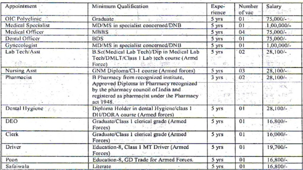 ECHS Govt Job Update