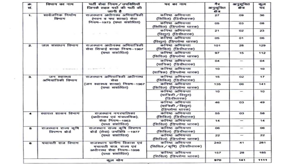 RSMSSB Junior Engineer Recruitment