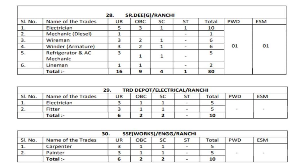 Railway Vibhag Jobs