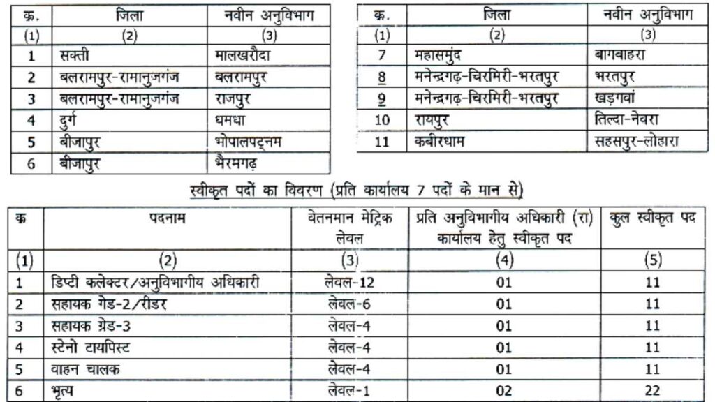 Tehsil Office Department