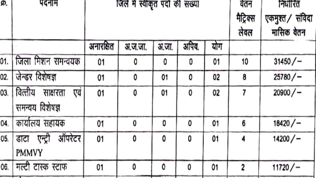 CG Data Entry Operator MTS Govt Job