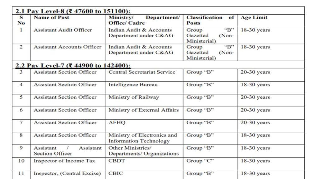 SSC CGL Job Exam 2025