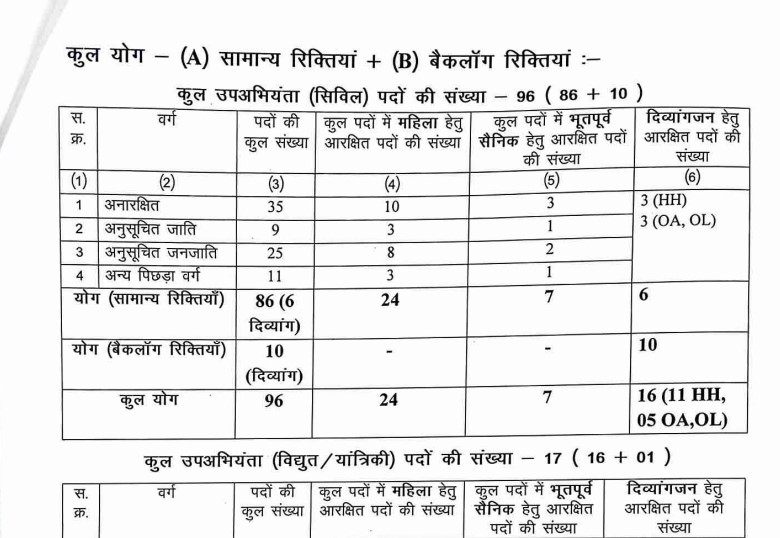 CG Vyapam PWD Bharti